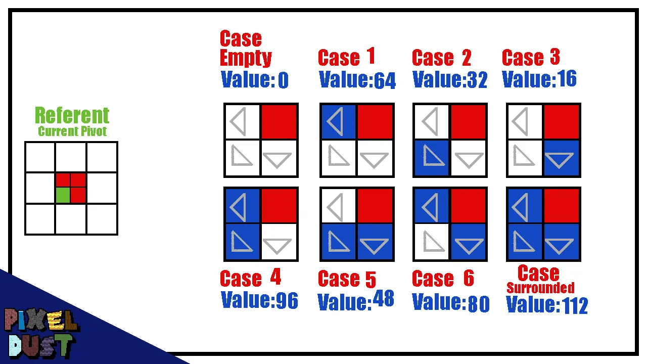 Configurações do sub-tile sudoeste